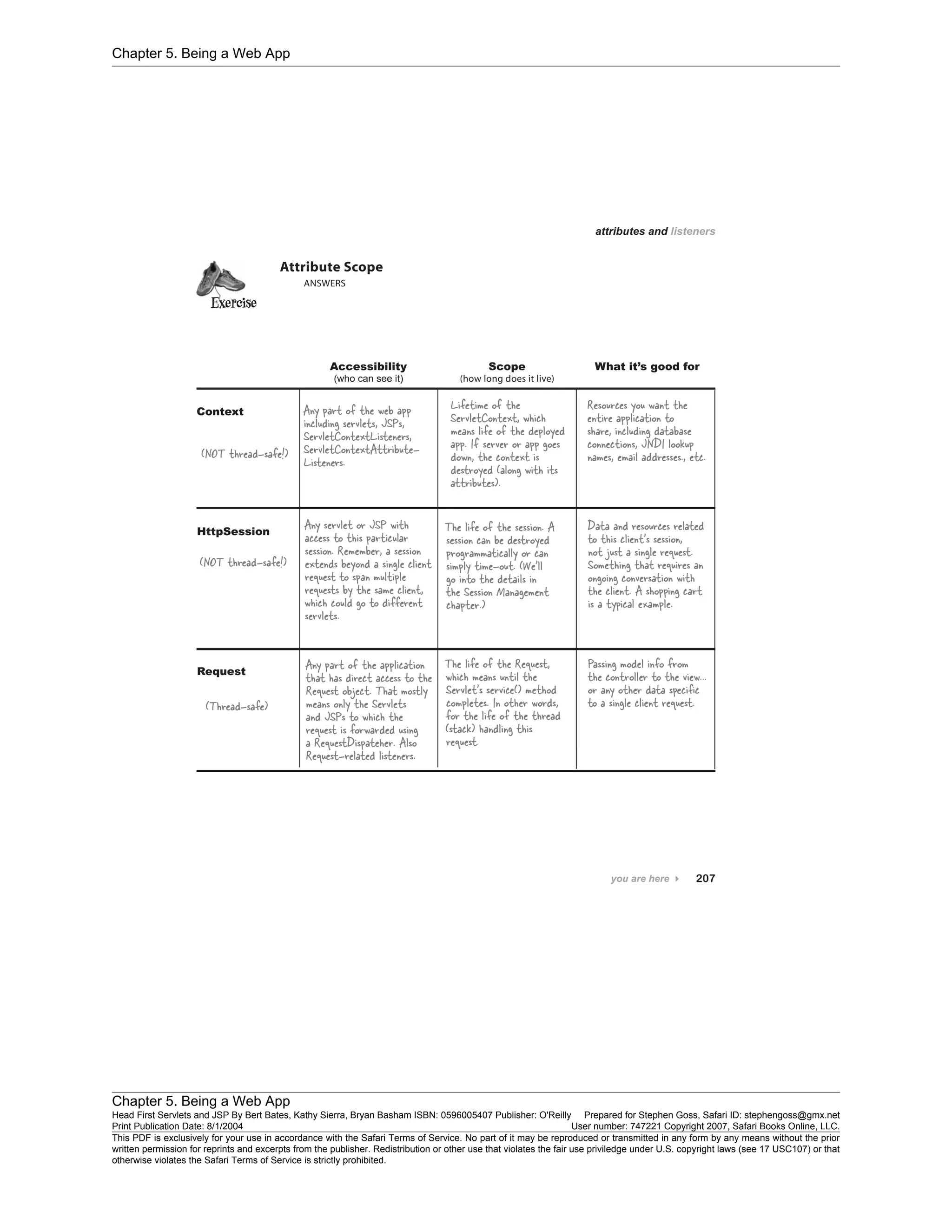 Chapter 5. Being a Web App
Chapter 5. Being a Web App
Head First Servlets and JSP By Bert Bates, Kathy Sierra, Bryan Basham ISBN: 0596005407 Publisher: O'Reilly Prepared for Stephen Goss, Safari ID: stephengoss@gmx.net
Print Publication Date: 8/1/2004 User number: 747221 Copyright 2007, Safari Books Online, LLC.
This PDF is exclusively for your use in accordance with the Safari Terms of Service. No part of it may be reproduced or transmitted in any form by any means without the prior
written permission for reprints and excerpts from the publisher. Redistribution or other use that violates the fair use priviledge under U.S. copyright laws (see 17 USC107) or that
otherwise violates the Safari Terms of Service is strictly prohibited.
 
