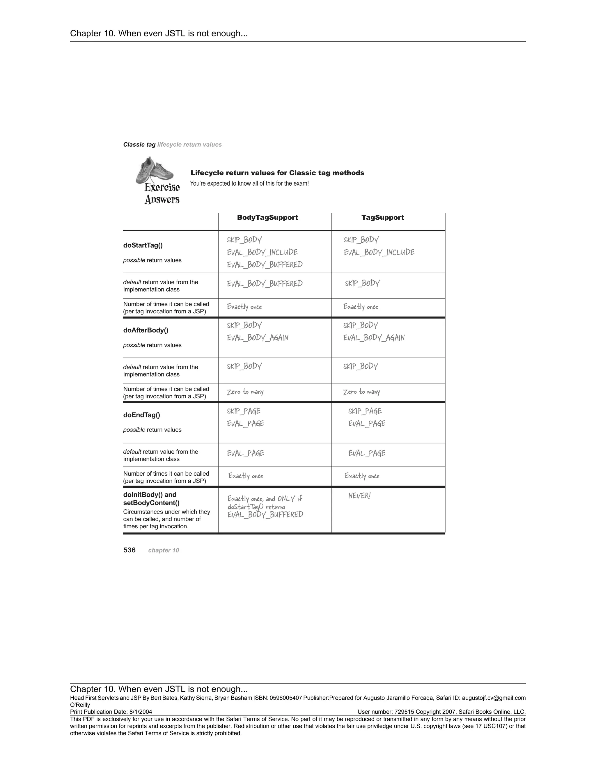 Chapter 10. When even JSTL is not enough...
Chapter 10. When even JSTL is not enough...
Head First Servlets and JSP By Bert Bates, Kathy Sierra, Bryan Basham ISBN: 0596005407 Publisher:
O'Reilly
Prepared for Augusto Jaramillo Forcada, Safari ID: augustojf.cv@gmail.com
Print Publication Date: 8/1/2004 User number: 729515 Copyright 2007, Safari Books Online, LLC.
This PDF is exclusively for your use in accordance with the Safari Terms of Service. No part of it may be reproduced or transmitted in any form by any means without the prior
written permission for reprints and excerpts from the publisher. Redistribution or other use that violates the fair use priviledge under U.S. copyright laws (see 17 USC107) or that
otherwise violates the Safari Terms of Service is strictly prohibited.
 