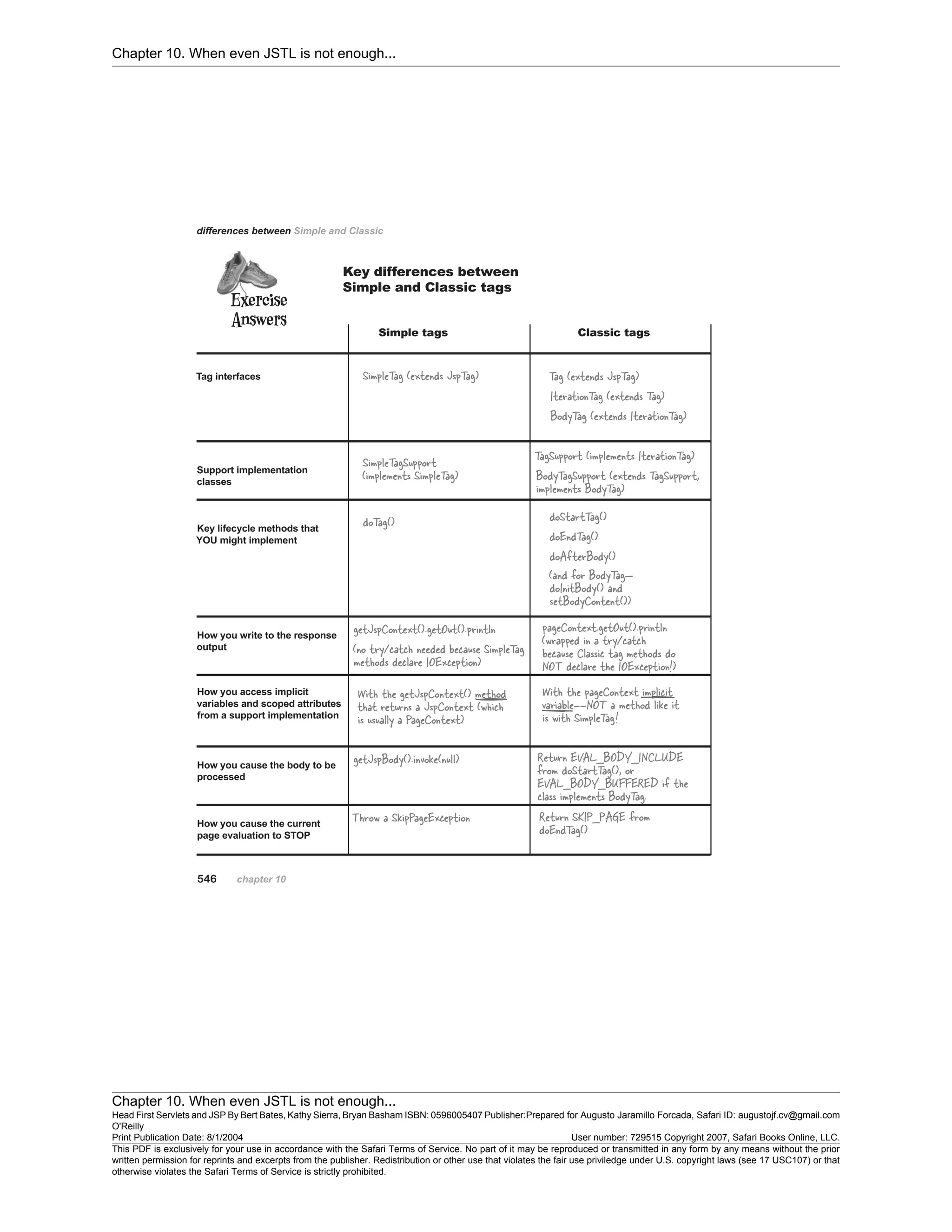 Chapter 10. When even JSTL is not enough...
Chapter 10. When even JSTL is not enough...
Head First Servlets and JSP By Bert Bates, Kathy Sierra, Bryan Basham ISBN: 0596005407 Publisher:
O'Reilly
Prepared for Augusto Jaramillo Forcada, Safari ID: augustojf.cv@gmail.com
Print Publication Date: 8/1/2004 User number: 729515 Copyright 2007, Safari Books Online, LLC.
This PDF is exclusively for your use in accordance with the Safari Terms of Service. No part of it may be reproduced or transmitted in any form by any means without the prior
written permission for reprints and excerpts from the publisher. Redistribution or other use that violates the fair use priviledge under U.S. copyright laws (see 17 USC107) or that
otherwise violates the Safari Terms of Service is strictly prohibited.
 