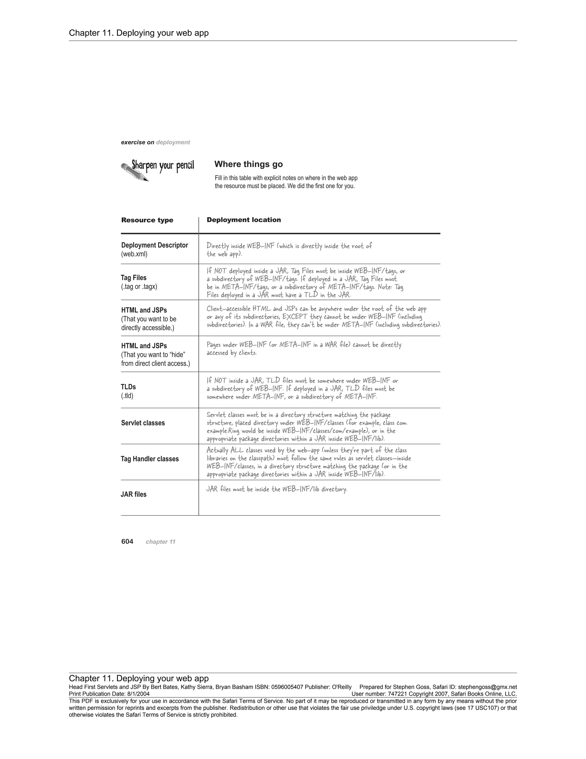 Chapter 11. Deploying your web app
Chapter 11. Deploying your web app
Head First Servlets and JSP By Bert Bates, Kathy Sierra, Bryan Basham ISBN: 0596005407 Publisher: O'Reilly Prepared for Stephen Goss, Safari ID: stephengoss@gmx.net
Print Publication Date: 8/1/2004 User number: 747221 Copyright 2007, Safari Books Online, LLC.
This PDF is exclusively for your use in accordance with the Safari Terms of Service. No part of it may be reproduced or transmitted in any form by any means without the prior
written permission for reprints and excerpts from the publisher. Redistribution or other use that violates the fair use priviledge under U.S. copyright laws (see 17 USC107) or that
otherwise violates the Safari Terms of Service is strictly prohibited.
 
