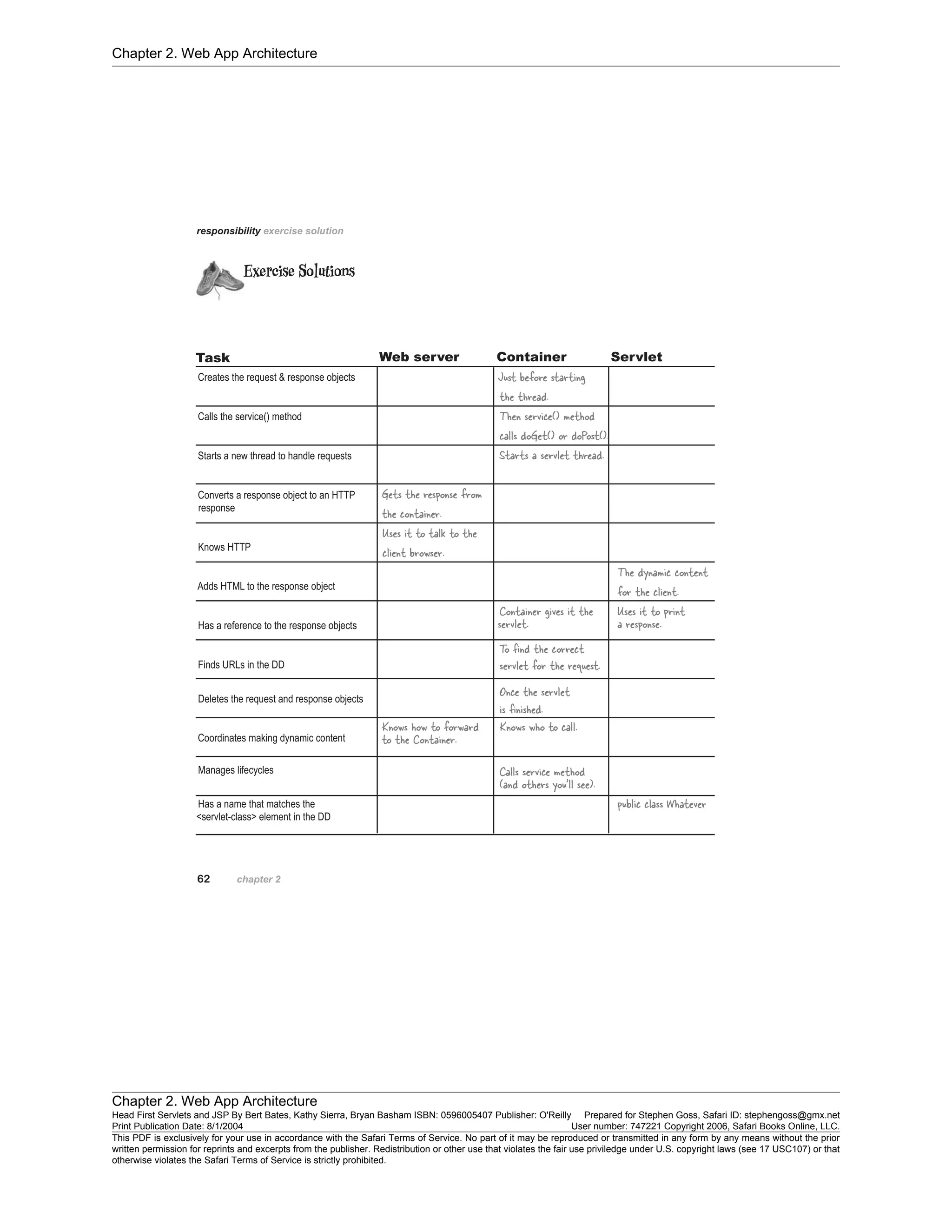 Chapter 2. Web App Architecture
Chapter 2. Web App Architecture
Head First Servlets and JSP By Bert Bates, Kathy Sierra, Bryan Basham ISBN: 0596005407 Publisher: O'Reilly Prepared for Stephen Goss, Safari ID: stephengoss@gmx.net
Print Publication Date: 8/1/2004 User number: 747221 Copyright 2006, Safari Books Online, LLC.
This PDF is exclusively for your use in accordance with the Safari Terms of Service. No part of it may be reproduced or transmitted in any form by any means without the prior
written permission for reprints and excerpts from the publisher. Redistribution or other use that violates the fair use priviledge under U.S. copyright laws (see 17 USC107) or that
otherwise violates the Safari Terms of Service is strictly prohibited.
 