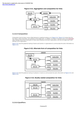 Figure 3-21. Aggregation and composition for links
3.2.6.5 Composition
Composition may be shown using a filled diamond or graphical nesting, as in Figure 3-21. Figure 3-21 shows that the
two teams, Falcon and Hawk, are subteams of the Eagle team. In addition, the filled-in diamond next to the Organization
class indicates that all the individuals on these teams belong to the same organization, and that the Eagle team itself
belongs to the organization.
Figure 3-22 uses the graphical nesting of teams and workers in organizations to communicate the same information as
Figure 3-21.
Figure 3-22. Alternate form of composition for links
Figure 3-23 uses the graphical nesting of subteams in teams to communicate the same information as Figure 3-21 and
Figure 3-22.
Figure 3-23. Doubly nested composition for links
3.2.6.6 Qualifiers
Страница 63
This document is created with a trial version of CHM2PDF Pilot
http://www.colorpilot.com
 