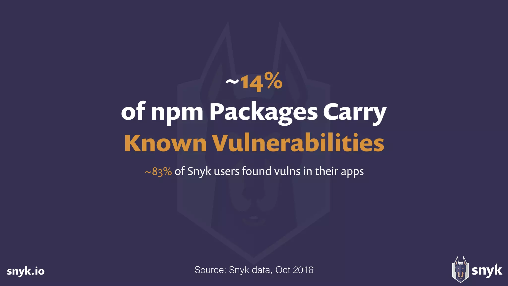 snyk.io
~14%  
of npm Packages Carry  
Known Vulnerabilities
~83% of Snyk users found vulns in their apps
Source: Snyk data, Oct 2016
 