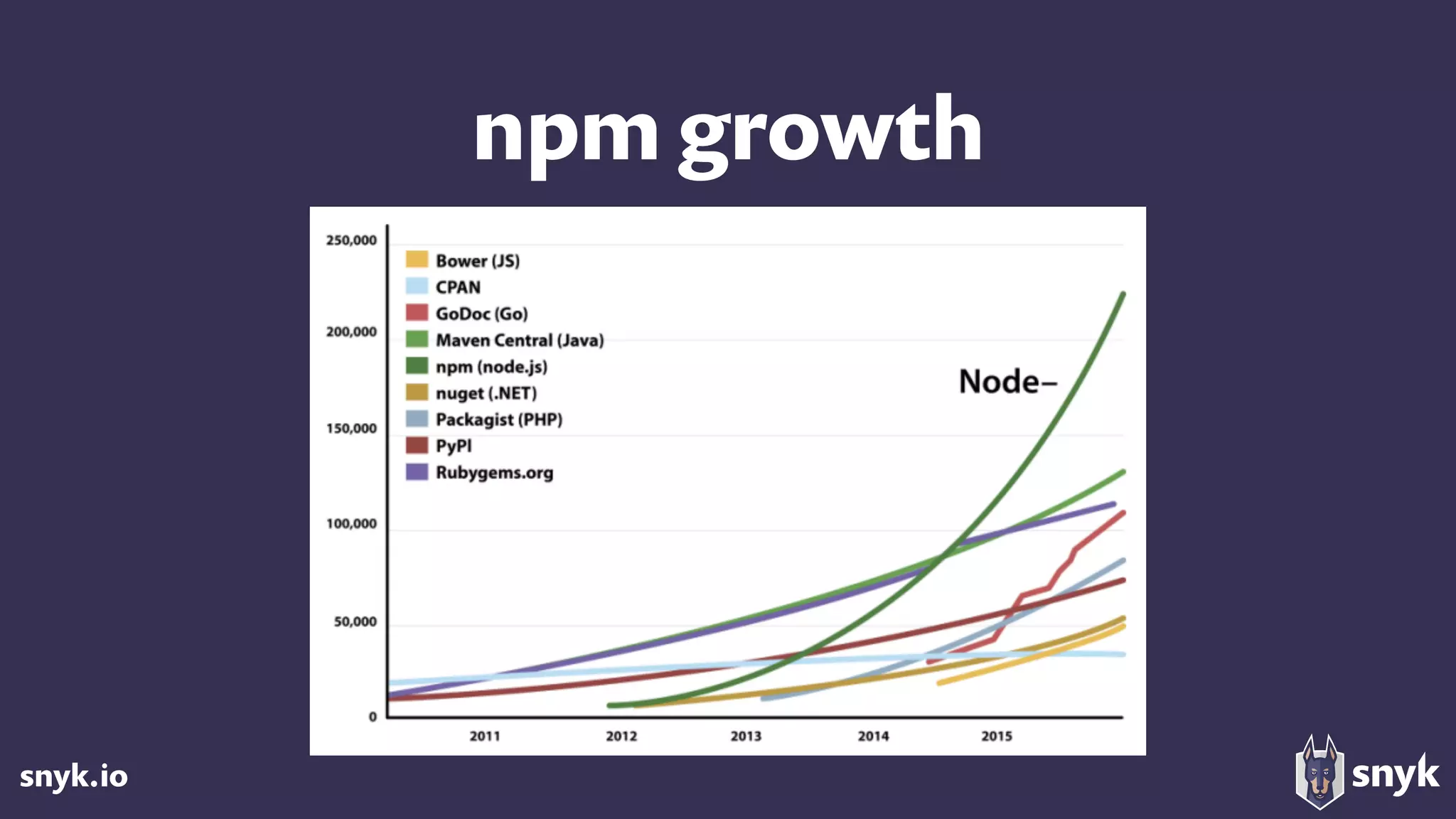 snyk.io
npm growth
 