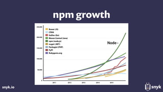 snyk.io
npm growth
 