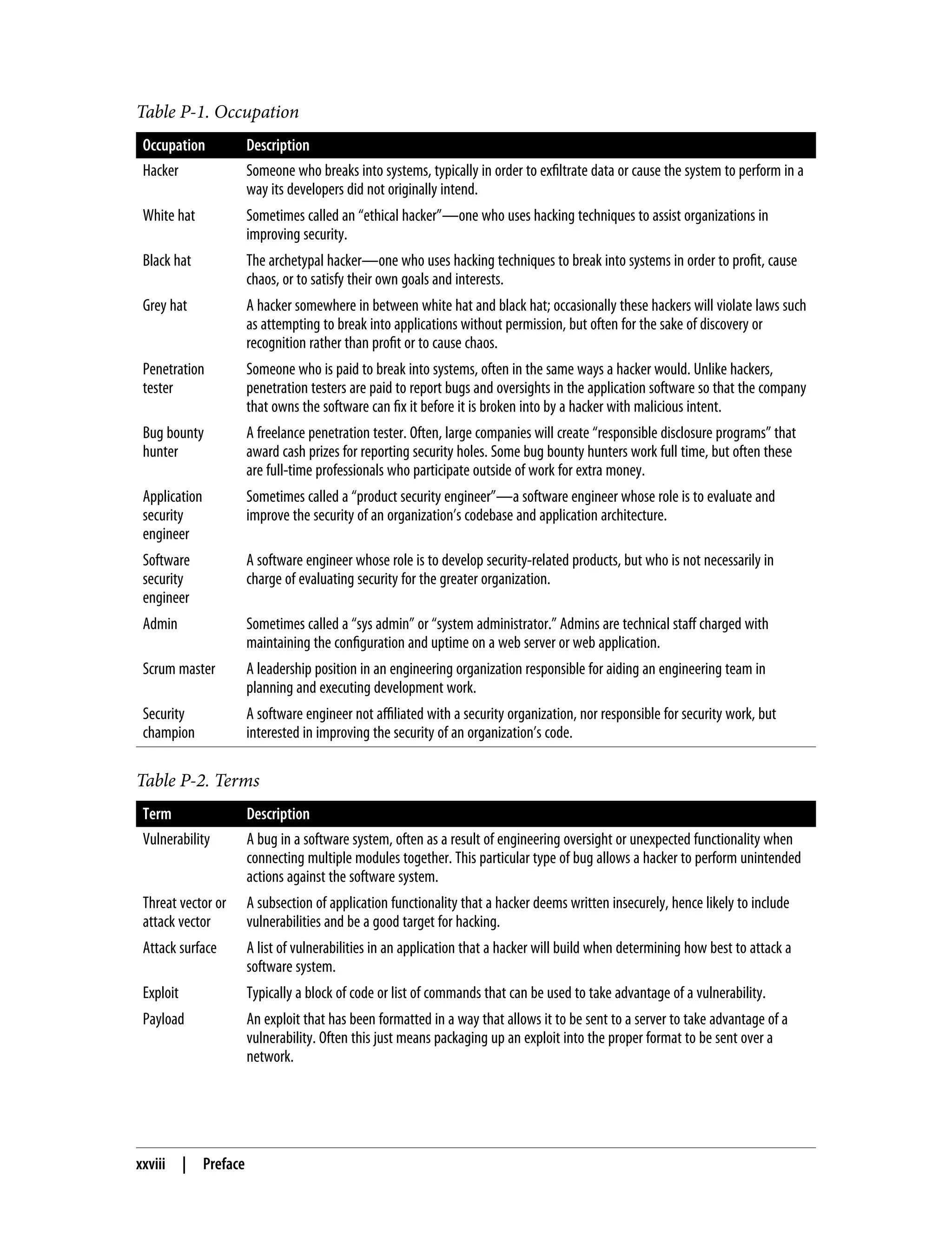 Table P-1. Occupation Occupation Description Hacker Someone who breaks into systems, typically in order to exfiltrate data or cause the system to perform in a way its developers did not originally intend. White hat Sometimes called an “ethical hacker”—one who uses hacking techniques to assist organizations in improving security. Black hat The archetypal hacker—one who uses hacking techniques to break into systems in order to profit, cause chaos, or to satisfy their own goals and interests. Grey hat A hacker somewhere in between white hat and black hat; occasionally these hackers will violate laws such as attempting to break into applications without permission, but often for the sake of discovery or recognition rather than profit or to cause chaos. Penetration tester Someone who is paid to break into systems, often in the same ways a hacker would. Unlike hackers, penetration testers are paid to report bugs and oversights in the application software so that the company that owns the software can fix it before it is broken into by a hacker with malicious intent. Bug bounty hunter A freelance penetration tester. Often, large companies will create “responsible disclosure programs” that award cash prizes for reporting security holes. Some bug bounty hunters work full time, but often these are full-time professionals who participate outside of work for extra money. Application security engineer Sometimes called a “product security engineer”—a software engineer whose role is to evaluate and improve the security of an organization’s codebase and application architecture. Software security engineer A software engineer whose role is to develop security-related products, but who is not necessarily in charge of evaluating security for the greater organization. Admin Sometimes called a “sys admin” or “system administrator.” Admins are technical staff charged with maintaining the configuration and uptime on a web server or web application. Scrum master A leadership position in an engineering organization responsible for aiding an engineering team in planning and executing development work. Security champion A software engineer not affiliated with a security organization, nor responsible for security work, but interested in improving the security of an organization’s code. Table P-2. Terms Term Description Vulnerability A bug in a software system, often as a result of engineering oversight or unexpected functionality when connecting multiple modules together. This particular type of bug allows a hacker to perform unintended actions against the software system. Threat vector or attack vector A subsection of application functionality that a hacker deems written insecurely, hence likely to include vulnerabilities and be a good target for hacking. Attack surface A list of vulnerabilities in an application that a hacker will build when determining how best to attack a software system. Exploit Typically a block of code or list of commands that can be used to take advantage of a vulnerability. Payload An exploit that has been formatted in a way that allows it to be sent to a server to take advantage of a vulnerability. Often this just means packaging up an exploit into the proper format to be sent over a network. xxviii | Preface 