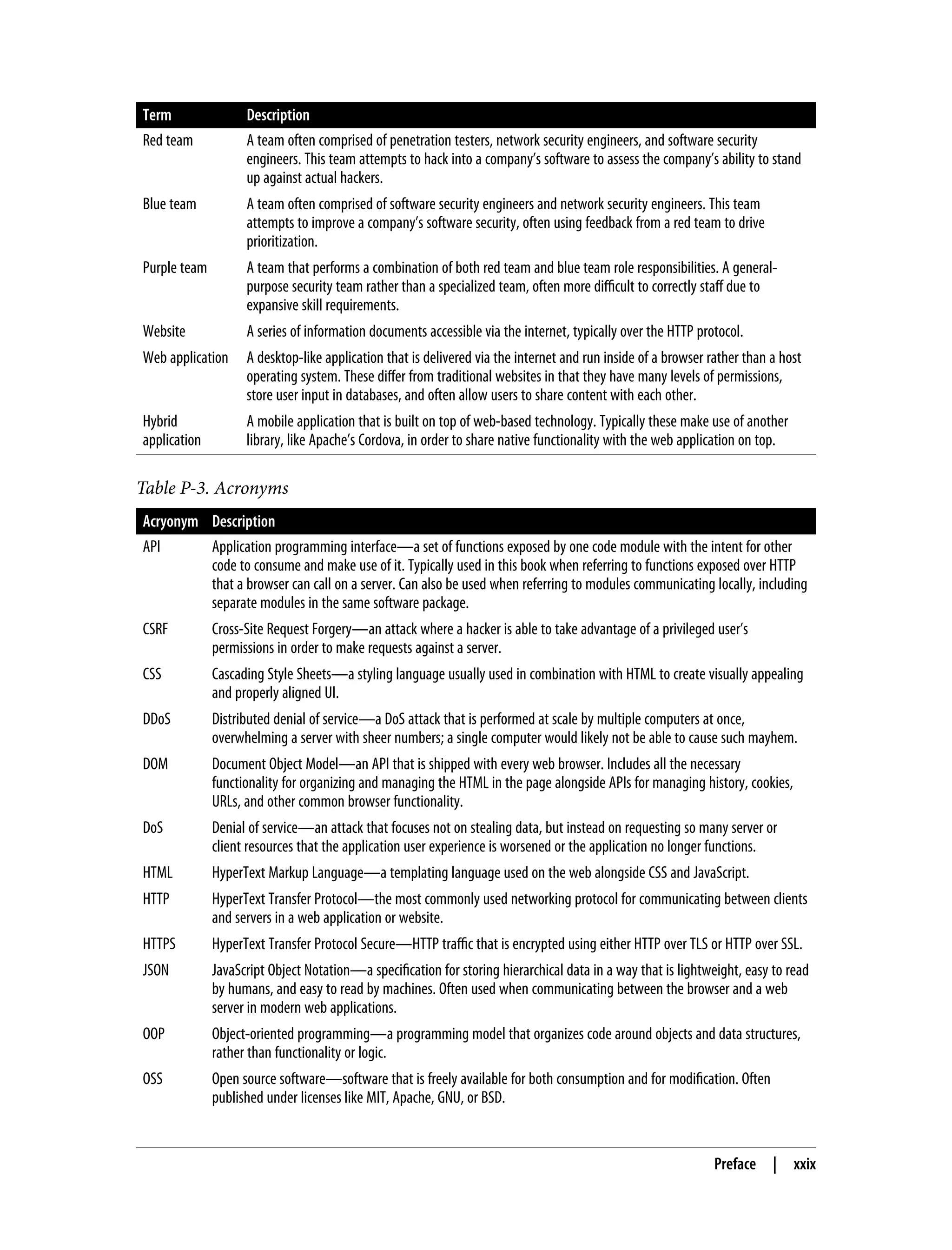 Term Description Red team A team often comprised of penetration testers, network security engineers, and software security engineers. This team attempts to hack into a company’s software to assess the company’s ability to stand up against actual hackers. Blue team A team often comprised of software security engineers and network security engineers. This team attempts to improve a company’s software security, often using feedback from a red team to drive prioritization. Purple team A team that performs a combination of both red team and blue team role responsibilities. A general- purpose security team rather than a specialized team, often more difficult to correctly staff due to expansive skill requirements. Website A series of information documents accessible via the internet, typically over the HTTP protocol. Web application A desktop-like application that is delivered via the internet and run inside of a browser rather than a host operating system. These differ from traditional websites in that they have many levels of permissions, store user input in databases, and often allow users to share content with each other. Hybrid application A mobile application that is built on top of web-based technology. Typically these make use of another library, like Apache’s Cordova, in order to share native functionality with the web application on top. Table P-3. Acronyms Acryonym Description API Application programming interface—a set of functions exposed by one code module with the intent for other code to consume and make use of it. Typically used in this book when referring to functions exposed over HTTP that a browser can call on a server. Can also be used when referring to modules communicating locally, including separate modules in the same software package. CSRF Cross-Site Request Forgery—an attack where a hacker is able to take advantage of a privileged user’s permissions in order to make requests against a server. CSS Cascading Style Sheets—a styling language usually used in combination with HTML to create visually appealing and properly aligned UI. DDoS Distributed denial of service—a DoS attack that is performed at scale by multiple computers at once, overwhelming a server with sheer numbers; a single computer would likely not be able to cause such mayhem. DOM Document Object Model—an API that is shipped with every web browser. Includes all the necessary functionality for organizing and managing the HTML in the page alongside APIs for managing history, cookies, URLs, and other common browser functionality. DoS Denial of service—an attack that focuses not on stealing data, but instead on requesting so many server or client resources that the application user experience is worsened or the application no longer functions. HTML HyperText Markup Language—a templating language used on the web alongside CSS and JavaScript. HTTP HyperText Transfer Protocol—the most commonly used networking protocol for communicating between clients and servers in a web application or website. HTTPS HyperText Transfer Protocol Secure—HTTP traffic that is encrypted using either HTTP over TLS or HTTP over SSL. JSON JavaScript Object Notation—a specification for storing hierarchical data in a way that is lightweight, easy to read by humans, and easy to read by machines. Often used when communicating between the browser and a web server in modern web applications. OOP Object-oriented programming—a programming model that organizes code around objects and data structures, rather than functionality or logic. OSS Open source software—software that is freely available for both consumption and for modification. Often published under licenses like MIT, Apache, GNU, or BSD. Preface | xxix 