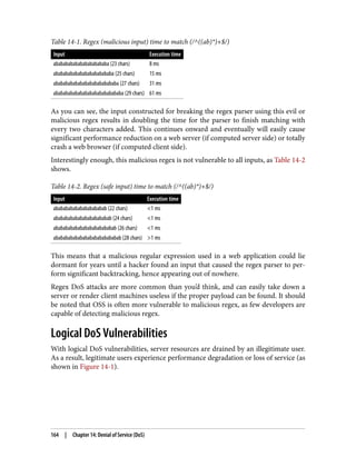 Table 14-1. Regex (malicious input) time to match (/^((ab)*)+$/)
Input Execution time
abababababababababababa (23 chars) 8 ms
ababababababababababababa (25 chars) 15 ms
abababababababababababababa (27 chars) 31 ms
ababababababababababababababa (29 chars) 61 ms
As you can see, the input constructed for breaking the regex parser using this evil or
malicious regex results in doubling the time for the parser to finish matching with
every two characters added. This continues onward and eventually will easily cause
significant performance reduction on a web server (if computed server side) or totally
crash a web browser (if computed client side).
Interestingly enough, this malicious regex is not vulnerable to all inputs, as Table 14-2
shows.
Table 14-2. Regex (safe input) time to match (/^((ab)*)+$/)
Input Execution time
ababababababababababab (22 chars) <1 ms
abababababababababababab (24 chars) <1 ms
ababababababababababababab (26 chars) <1 ms
abababababababababababababab (28 chars) >1 ms
This means that a malicious regular expression used in a web application could lie
dormant for years until a hacker found an input that caused the regex parser to per‐
form significant backtracking, hence appearing out of nowhere.
Regex DoS attacks are more common than you’d think, and can easily take down a
server or render client machines useless if the proper payload can be found. It should
be noted that OSS is often more vulnerable to malicious regex, as few developers are
capable of detecting malicious regex.
Logical DoS Vulnerabilities
With logical DoS vulnerabilities, server resources are drained by an illegitimate user.
As a result, legitimate users experience performance degradation or loss of service (as
shown in Figure 14-1).
164 | Chapter 14: Denial of Service (DoS)
 