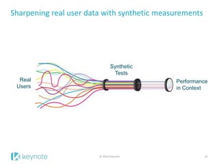 Sharpening real user data with synthetic measurements
© 2014 Keynote 14
Real
Users
Synthetic
Tests
Performance
in Context
 