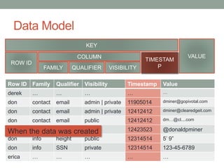 Data Model
KEY
ROW ID
COLUMN
FAMILY QUALIFIER VISIBILITY
VALUE
Row ID Family Qualifier Visibility Timestamp Value
derek … … … … …
don contact email admin | private 11905014 dminer@gopivotal.com
don contact email admin | private 12412412 dminer@clearedgeit.com
don contact email public 12412412 dm…@cl....com
don contact twitter public 12423523 @donaldpminer
don info height public 12314514 5’ 9”
don info SSN private 12314514 123-45-6789
erica … … … … …
TIMESTAM
P
When the data was created
 