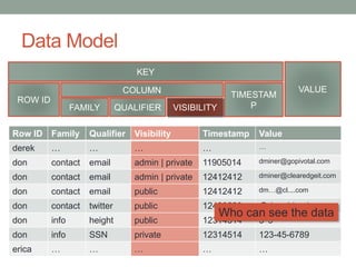 Data Model
KEY
ROW ID
COLUMN
FAMILY QUALIFIER VISIBILITY
VALUE
Row ID Family Qualifier Visibility Timestamp Value
derek … ...