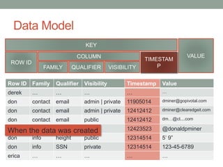Data Model
KEY
ROW ID
COLUMN
FAMILY QUALIFIER VISIBILITY
VALUE
Row ID Family Qualifier Visibility Timestamp Value
derek … ...
