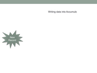 Writing data into Accumulo
New
Record
 