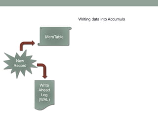 Writing data into Accumulo
Write
Ahead
Log
(WAL)
New
Record
MemTable
 