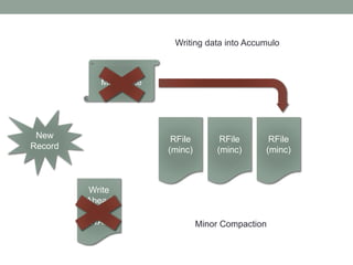 Writing data into Accumulo
Write
Ahead
Log
(WAL)
New
Record
MemTable
RFile
(minc)
RFile
(minc)
RFile
(minc)
Minor Compacti...
