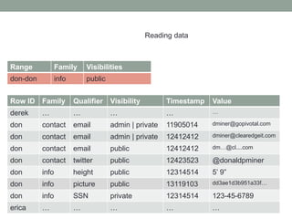 Row ID Family Qualifier Visibility Timestamp Value
derek … … … … …
don contact email admin | private 11905014 dminer@gopiv...