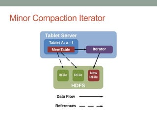 Minor Compaction Iterator
 