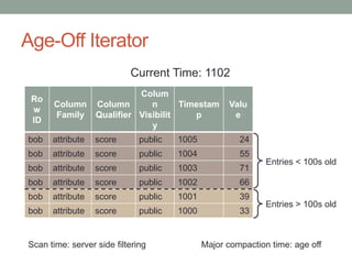 Age-Off Iterator
Ro
w
ID
Column
Family
Column
Qualifier
Colum
n
Visibilit
y
Timestam
p
Valu
e
bob attribute score public 1...