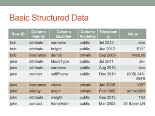 Basic Structured Data
Row ID
Column
Family
Column
Qualifier
Column
Visibility
Timestam
p
Value
bob attribute surname publi...