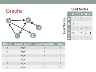 Graphs
a
bc
d
e
a b c d e
a - 1
b 1 -
c - 1
d 1 1 - 1
e -
Start Nodes
EndNodes
Row ID Column Family Column Qualifier Value...