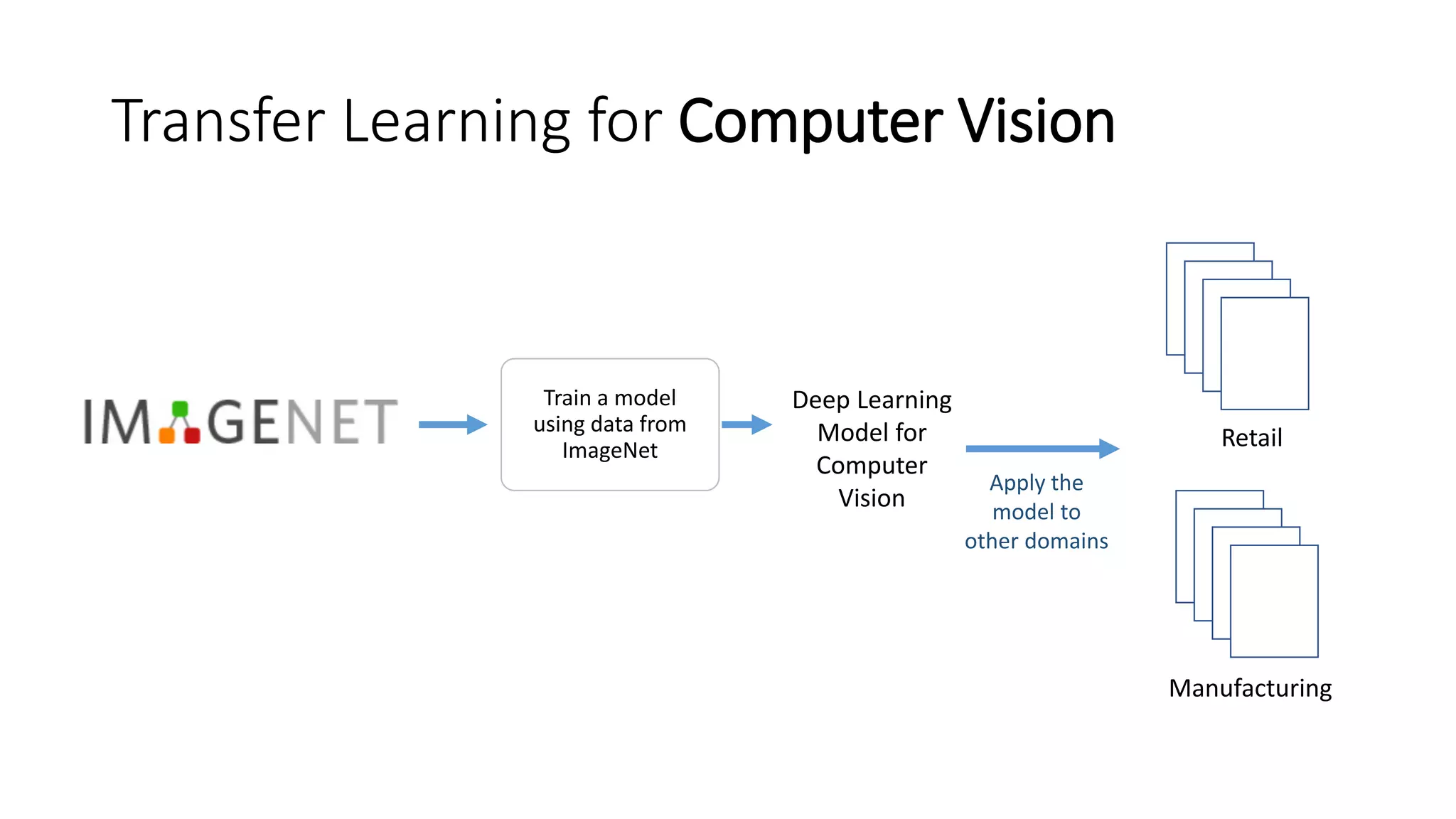 How to use transfer learning to bootstrap image classification and ...