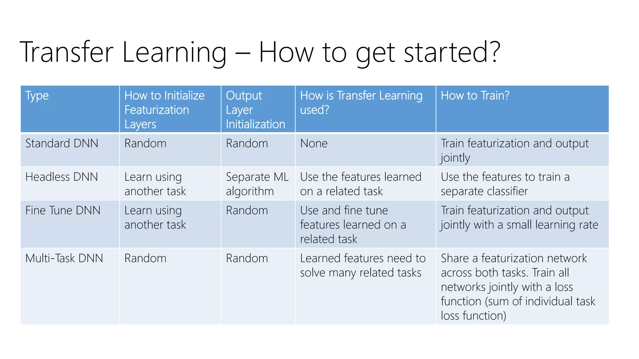 How to use transfer learning to bootstrap image classification and ...