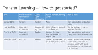 Transfer Learning – How to get started?
Type How to Initialize
Featurization
Layers
Output
Layer
Initialization
How is Transfer Learning
used?
How to Train?
Standard DNN Random Random None Train featurization and output
jointly
Headless DNN Learn using
another task
Separate ML
algorithm
Use the features learned
on a related task
Use the features to train a
separate classifier
Fine Tune DNN Learn using
another task
Random Use and fine tune
features learned on a
related task
Train featurization and output
jointly with a small learning rate
Multi-Task DNN Random Random Learned features need to
solve many related tasks
Share a featurization network
across both tasks. Train all
networks jointly with a loss
function (sum of individual task
loss function)
 