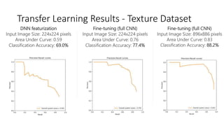 Transfer Learning Results - Texture Dataset
DNN featurization
Input Image Size: 224x224 pixels
Area Under Curve: 0.59
Classification Accuracy: 69.0%
Fine-tuning (full CNN)
Input Image Size: 224x224 pixels
Area Under Curve: 0.76
Classification Accuracy: 77.4%
Fine-tuning (full CNN)
Input Image Size: 896x886 pixels
Area Under Curve: 0.83
Classification Accuracy: 88.2%
 