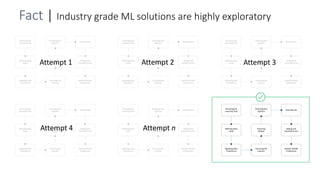 Choosing the
Learning Task
Defining Data
Input
Applying Data
Transforms
Choosing the
Learner
Choosing
Output
Choosing Run
Options
View Results
Debug and
Visualize Errors
Analyze Model
Predictions
Fact | Industry grade ML solutions are highly exploratory
Choosing the
Learning Task
Defining Data
Input
Applying Data
Transforms
Choosing the
Learner
Choosing
Output
Choosing Run
Options
View Results
Debug and
Visualize Errors
Analyze Model
Predictions
Choosing the
Learning Task
Defining Data
Input
Applying Data
Transforms
Choosing the
Learner
Choosing
Output
Choosing Run
Options
View Results
Debug and
Visualize Errors
Analyze Model
Predictions
Choosing the
Learning Task
Defining Data
Input
Applying Data
Transforms
Choosing the
Learner
Choosing
Output
Choosing Run
Options
View Results
Debug and
Visualize Errors
Analyze Model
Predictions
Choosing the
Learning Task
Defining Data
Input
Applying Data
Transforms
Choosing the
Learner
Choosing
Output
Choosing Run
Options
View Results
Debug and
Visualize Errors
Analyze Model
Predictions
Choosing the
Learning Task
Defining Data
Input
Applying Data
Transforms
Choosing the
Learner
Choosing
Output
Choosing Run
Options
View Results
Debug and
Visualize Errors
Analyze Model
Predictions
Attempt 1 Attempt 2 Attempt 3
Attempt 4 Attempt n
 