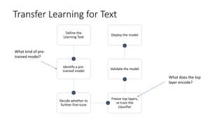 Transfer Learning for Text
Define the
Learning Task
Identify a pre-
trained model
Decide whether to
further fine-tune
Freeze top layers,
re-train the
classifier
Validate the model
Deploy the model
What does the top
layer encode?
What kind of pre-
trained model?
 