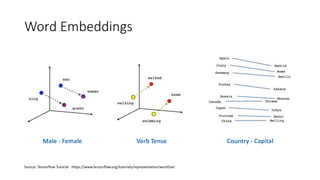 Word Embeddings
Male - Female Verb Tense Country - Capital
Source: Tensorflow Tutorial - https://www.tensorflow.org/tutorials/representation/word2vec
 