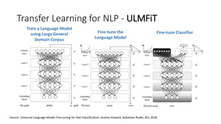 Transfer Learning for NLP - ULMFiT
Source: Universal Language Model Fine-tuning for Text Classification, Jeremy Howard, Sebastian Ruder, ACL 2018
Train a Language Model
using Large General
Domain Corpus
Fine-tune the
Language Model
Fine-tune Classifier
 