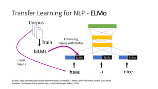 Transfer Learning for NLP - ELMo
Source: Deep contextualized word representations, Matthew E. Peters, Mark Neumann, Mohit Iyyer, Matt
Gardner, Christopher Clark, Kenton Lee, Luke Zettlemoyer., NAACL 2018
ELMo ELMo ELMo
have a nice
Corpus
Train
biLMs
Enhancing
Inputs with ELMos
Usual
Inputs
 
