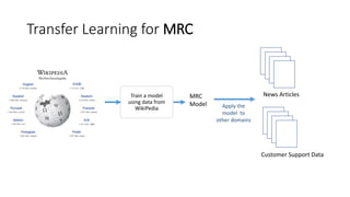 Transfer Learning for MRC
Train a model
using data from
WikiPedia
News Articles
Customer Support Data
MRC
Model Apply the
model to
other domains
 