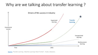 Why are we talking about transfer learning ?
Commercial
success
Time 2016
Supervised
learning
Transfer
learning
Unsupervised
learning
Reinforcement
learning
Drivers of ML success in industry
Source: “Transfer Learning - Machine Learning's Next Frontier” , Ruder, Sebastian,
 
