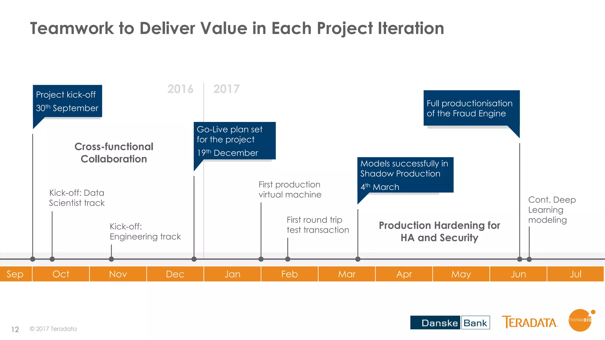12
Sep Oct Nov Dec Jan Feb Mar Apr May Jun Jul
Project kick-off
30th September
Teamwork to Deliver Value in Each Project Iteration
2016 2017
Kick-off: Data
Scientist track
Go-Live plan set
for the project
19th December
Kick-off:
Engineering track
Models successfully in
Shadow Production
4th March
First round trip
test transaction
First production
virtual machine
Production Hardening for
HA and Security
Full productionisation
of the Fraud Engine
Cross-functional
Collaboration
Cont. Deep
Learning
modeling
© 2017 Teradata
 