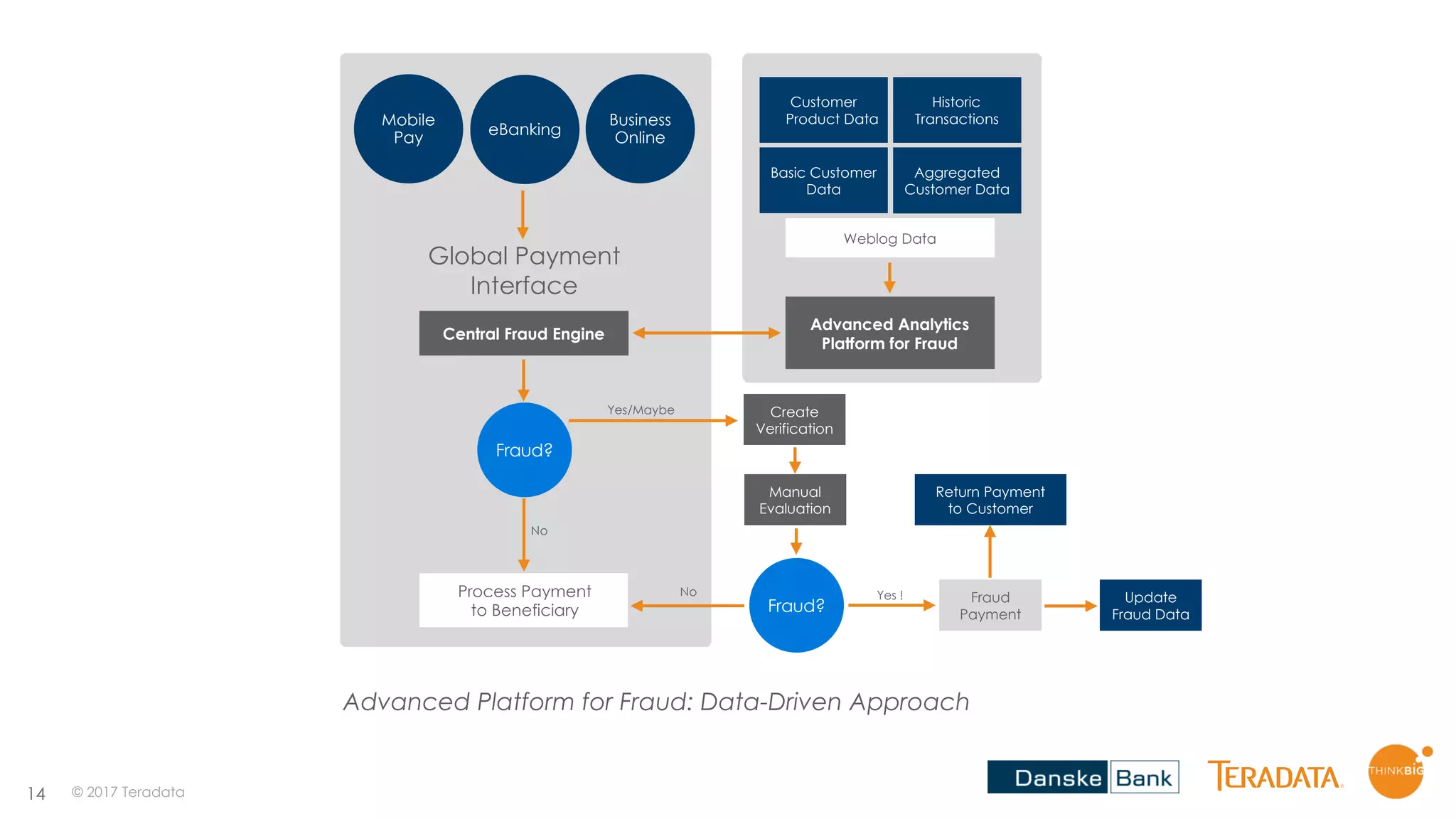 14
Advanced Platform for Fraud: Data-Driven Approach
Manual
Evaluation
eBanking
Mobile
Pay
Business
Online
Global Payment
Interface
Fraud?
Create
Verification
Fraud
Payment
Weblog Data
Basic Customer
Data
Historic
Transactions
Customer
Product Data
Aggregated
Customer Data
Fraud?
Advanced Analytics
Platform for Fraud
Central Fraud Engine
Process Payment
to Beneficiary
Yes/Maybe
No
Yes !
Return Payment
to Customer
Update
Fraud Data
© 2017 Teradata
No
 