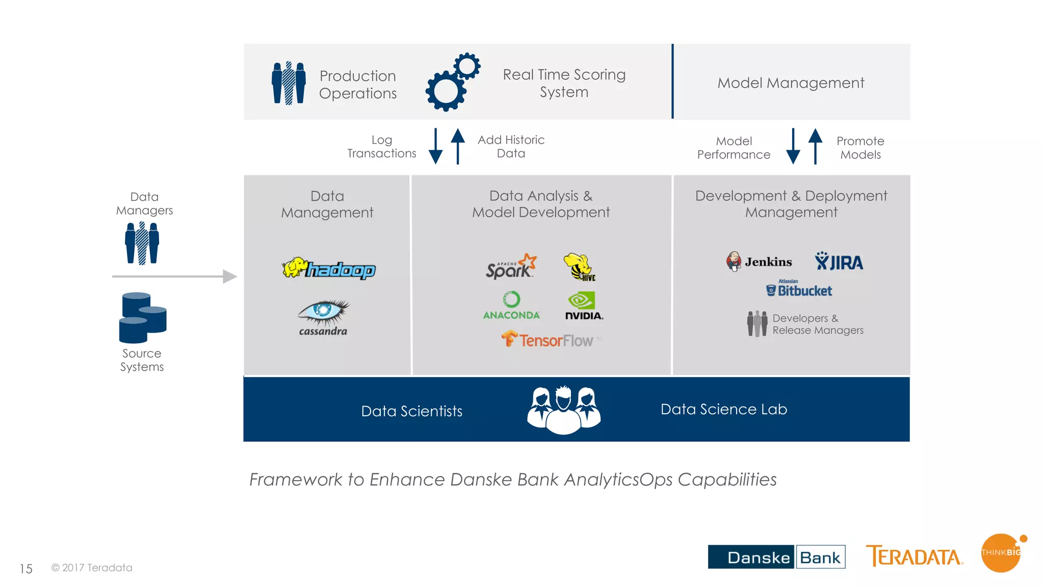 15
Model Management
Real Time Scoring
System
Production
Operations
Source
Systems
Data
Managers
Framework to Enhance Danske Bank AnalyticsOps Capabilities
Log
Transactions
Add Historic
Data
Model
Performance
Promote
Models
© 2017 Teradata
Data Scientists
Development & Deployment
Management
Data Science Lab
Data Analysis &
Model Development
Data
Management
Developers &
Release Managers
 