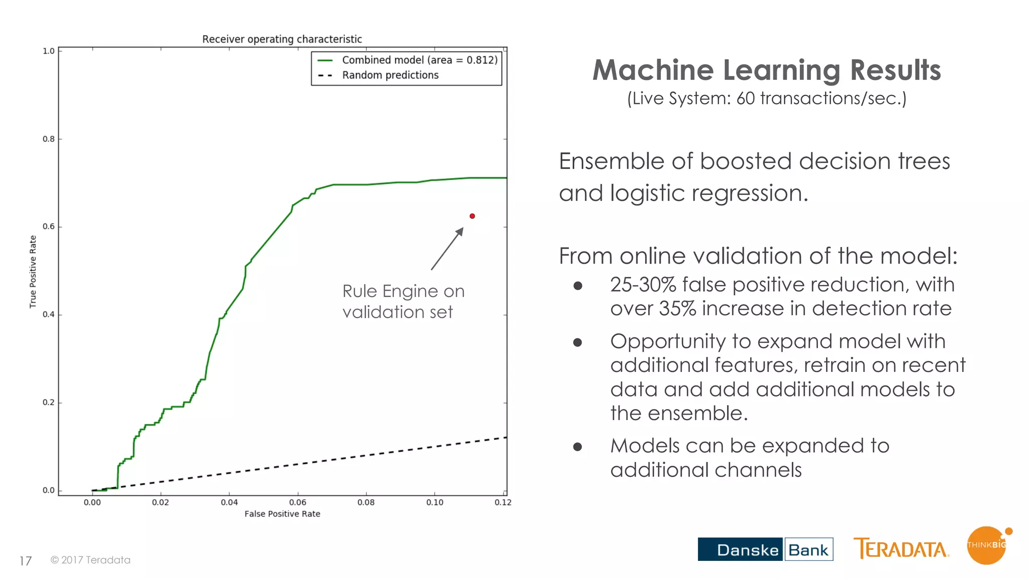 17
Machine Learning Results
(Live System: 60 transactions/sec.)
Ensemble of boosted decision trees
and logistic regression.
From online validation of the model:
● 25-30% false positive reduction, with
over 35% increase in detection rate
● Opportunity to expand model with
additional features, retrain on recent
data and add additional models to
the ensemble.
● Models can be expanded to
additional channels
Rule Engine on
validation set
© 2017 Teradata
 