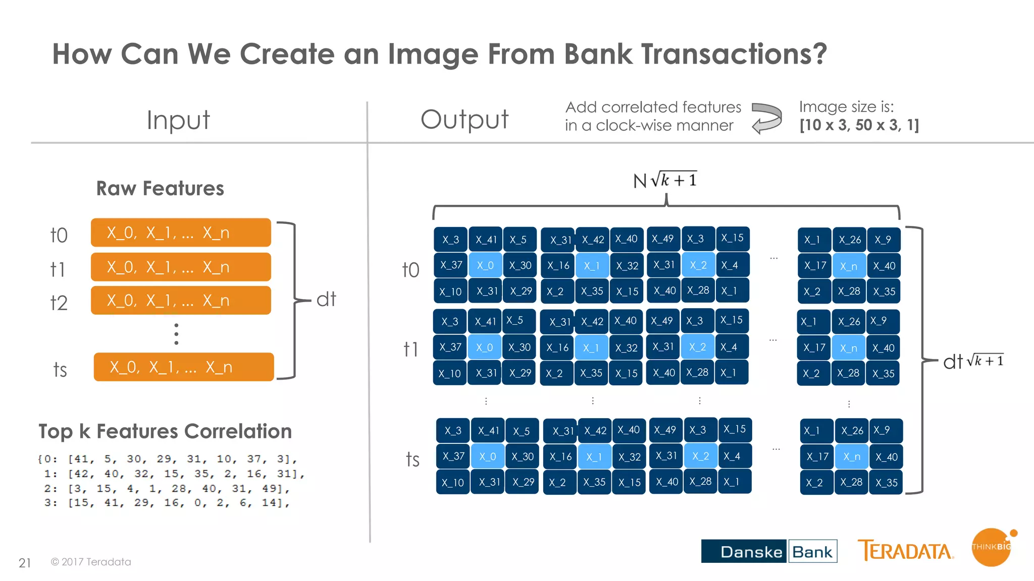 21
How Can We Create an Image From Bank Transactions?
t0 X_0, X_1, ... X_n
dt
t1 X_0, X_1, ... X_n
t2 X_0, X_1, ... X_n
ts X_0, X_1, ... X_n
...
Top k Features Correlation
...
X_0
X_41 X_5
X_30
X_29X_31X_10
X_37
X_3
X_1
X_42 X_40
X_32
X_15X_35X_2
X_16
X_31
X_2
X_3 X_15
X_4
X_1X_28X_40
X_31
X_49
X_n
X_26 X_9
X_40
X_35X_28X_2
X_17
X_1
...
X_0
X_41 X_5
X_30
X_29X_31X_10
X_37
X_3
X_1
X_42 X_40
X_32
X_15X_35X_2
X_16
X_31
X_2
X_3 X_15
X_4
X_1X_28X_40
X_31
X_49
X_n
X_26 X_9
X_40
X_35X_28X_2
X_17
X_1
...
...
...
...
...
X_0
X_41 X_5
X_30
X_29X_31X_10
X_37
X_3
X_1
X_42 X_40
X_32
X_15X_35X_2
X_16
X_31
X_2
X_3 X_15
X_4
X_1X_28X_40
X_31
X_49
X_n
X_26 X_9
X_40
X_35X_28X_2
X_17
X_1
N
dt
t0
t1
ts
Input Output
Raw Features
Add correlated features
in a clock-wise manner
© 2017 Teradata
Image size is:
[10 x 3, 50 x 3, 1]
 
