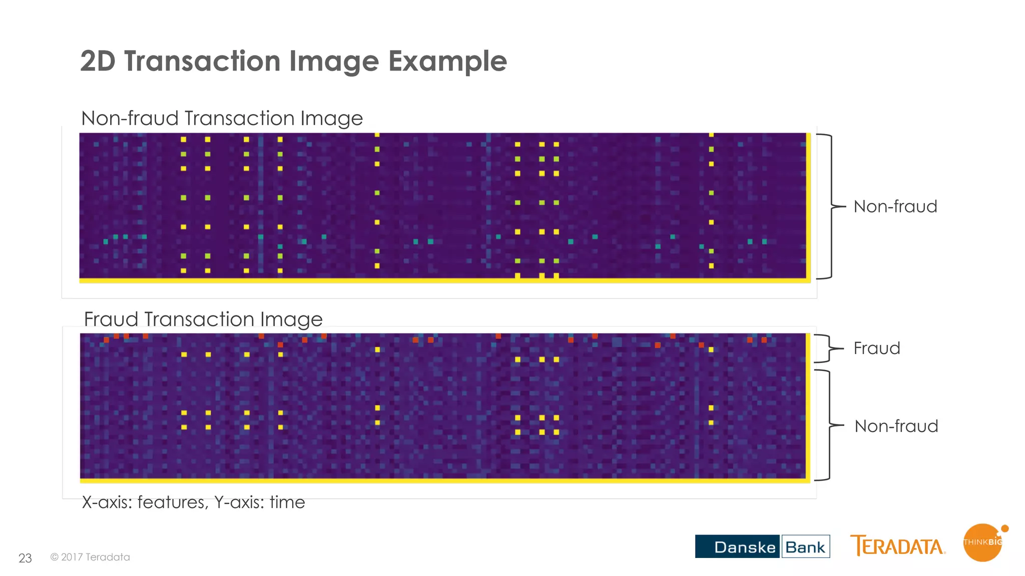 23
2D Transaction Image Example
© 2017 Teradata
Non-fraud Transaction Image
Non-fraud
Fraud Transaction Image
X-axis: features, Y-axis: time
Fraud
Non-fraud
 