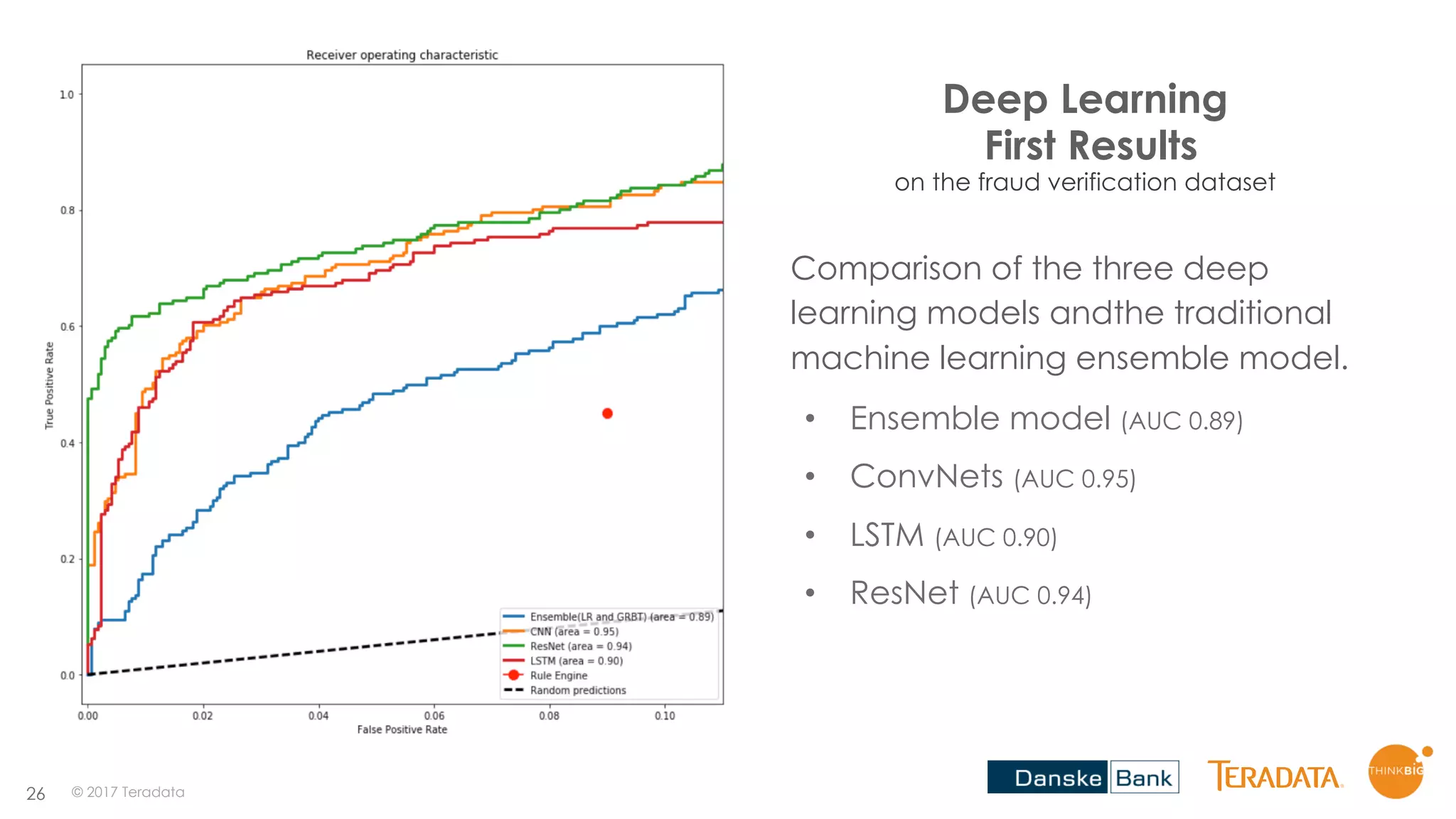 26
Deep Learning
First Results
on the fraud verification dataset
Comparison of the three deep
learning models andthe traditional
machine learning ensemble model.
© 2017 Teradata
• Ensemble model (AUC 0.89)
• ConvNets (AUC 0.95)
• LSTM (AUC 0.90)
• ResNet (AUC 0.94)
 