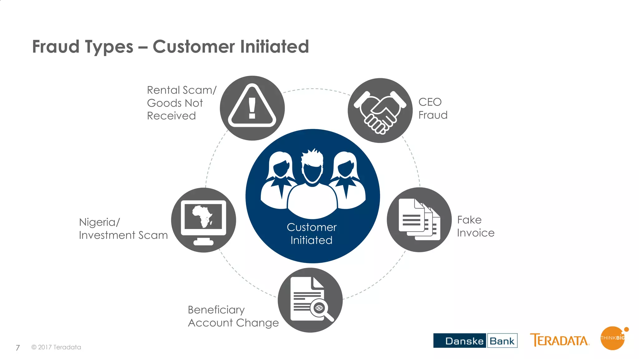 7
Fraud Types – Customer Initiated
Nigeria/
Investment Scam
CEO
Fraud
Customer
Initiated
© 2017 Teradata
Beneficiary
Account Change
Fake
Invoice
Rental Scam/
Goods Not
Received
 