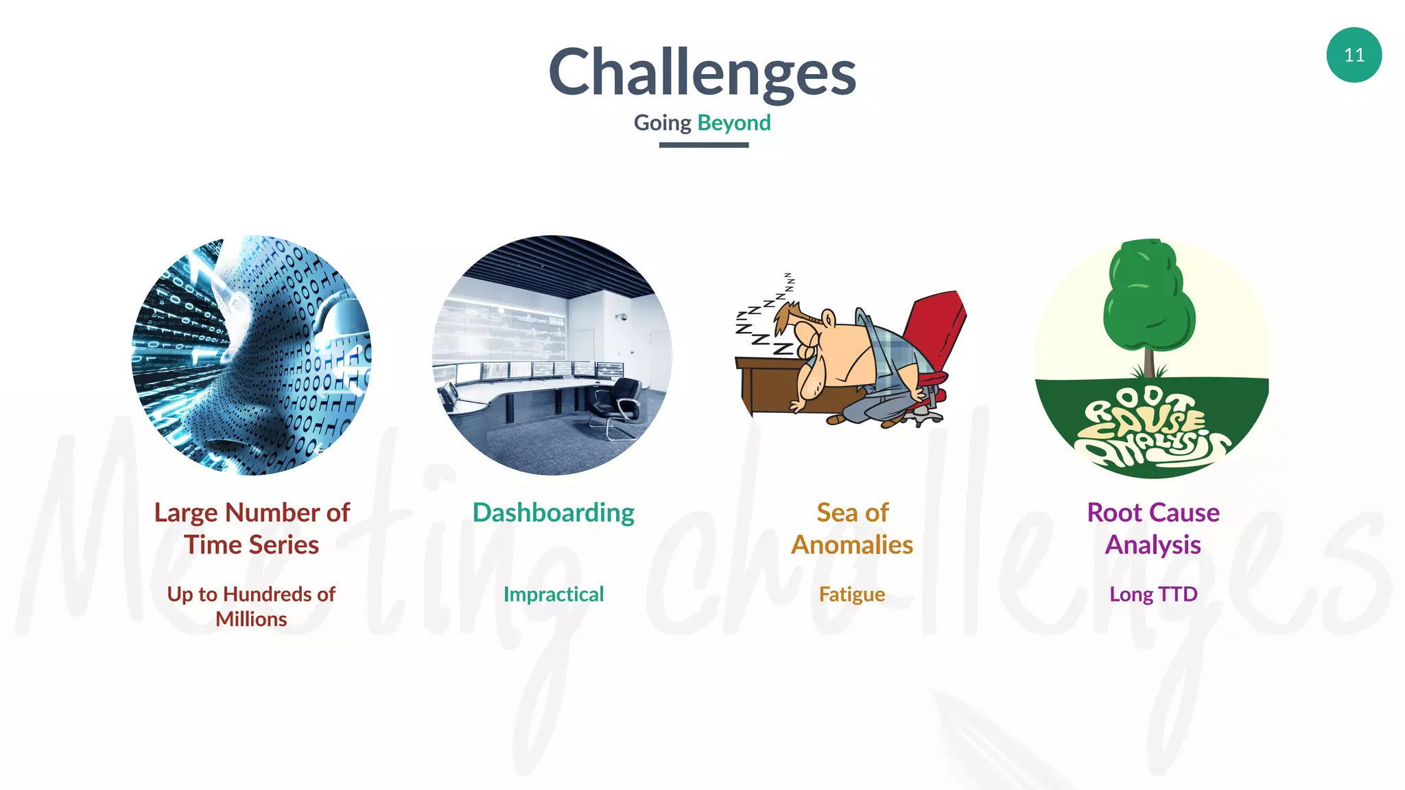 11
Challenges
Going Beyond
Large Number of
Time Series
Up to Hundreds of
Millions
Dashboarding
Impractical
Sea of
Anomalies
Fatigue
Root Cause
Analysis
Long TTD
 
