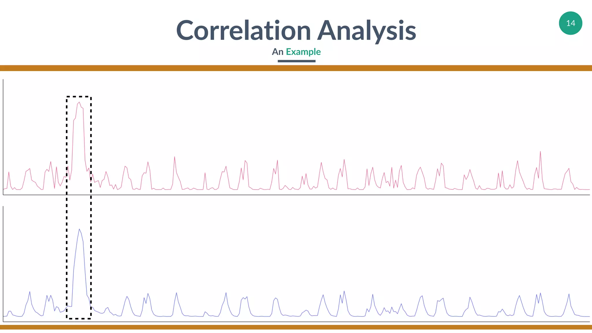 14
Correlation Analysis
An Example
 