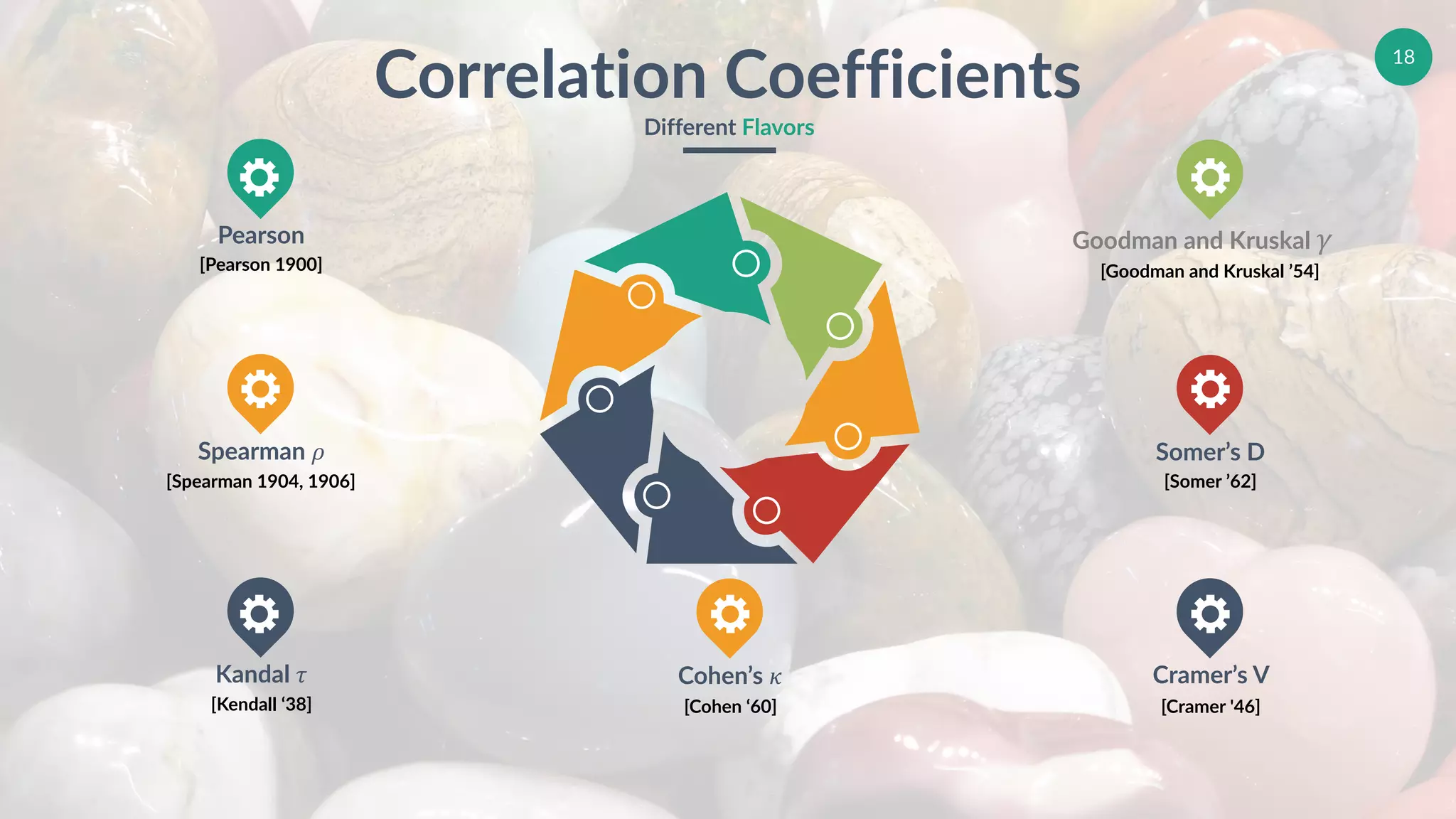 18
Pearson	
[Pearson 1900]
Goodman and Kruskal 𝛾
[Goodman and Kruskal ’54]
Kandal 𝜏	
[Kendall ‘38]
Spearman 𝜌	
[Spearman 1904, 1906]
Somer’s D	
[Somer ’62]
Cohen’s 𝜅
[Cohen ‘60]
Cramer’s V
[Cramer '46]
Correlation Coefficients
Different Flavors
 
