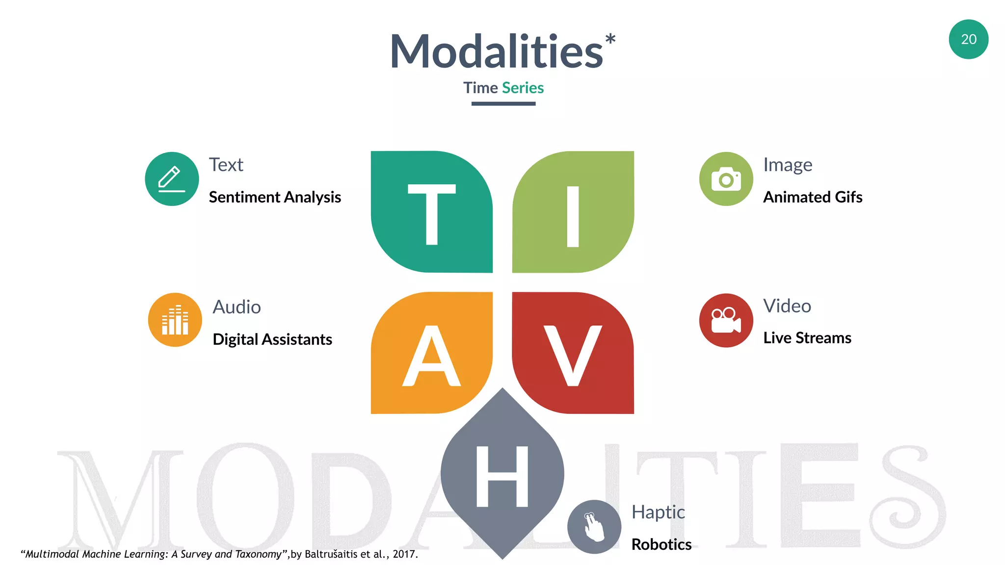 20
Modalities*
Time Series
T I
A V
Text
Sentiment Analysis
Image
Animated Gifs
Audio
Digital Assistants
Video
Live Streams
H Haptic
Robotics
“Multimodal Machine Learning: A Survey and Taxonomy”,by Baltrušaitis et al., 2017.
 