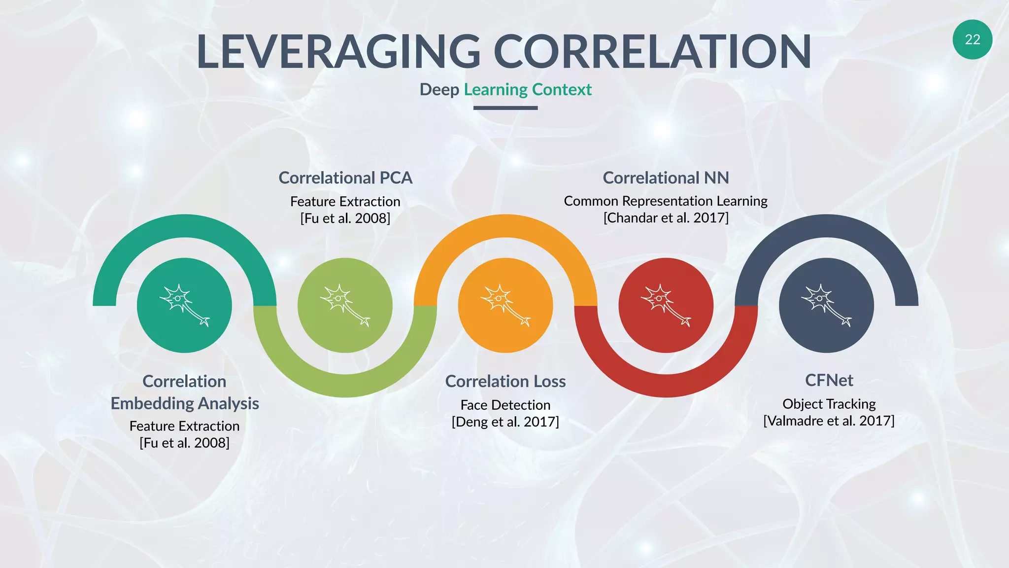 22
Feature Extraction
[Fu et al. 2008]
Correlation
Embedding Analysis
Feature Extraction
[Fu et al. 2008]
Correlational PCA
Common Representation Learning
[Chandar et al. 2017]
Correlational NN
Face Detection
[Deng et al. 2017]
Correlation Loss
Object Tracking
[Valmadre et al. 2017]
CFNet
LEVERAGING CORRELATION
Deep Learning Context
 