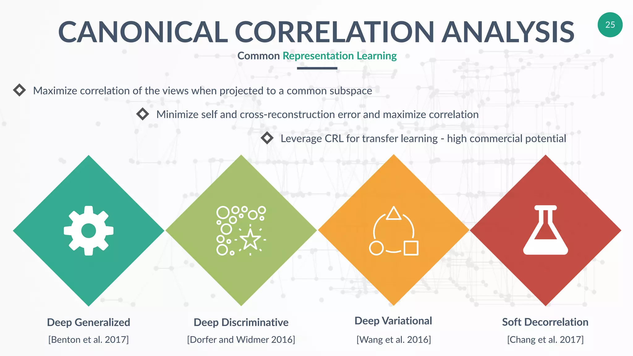 25
CANONICAL CORRELATION ANALYSIS
Common Representation Learning
Deep Generalized
[Benton et al. 2017]
Deep Discriminative
[Dorfer and Widmer 2016]
Deep Variational
[Wang et al. 2016]
Soft Decorrelation
[Chang et al. 2017]
Maximize correlation of the views when projected to a common subspace
Minimize self and cross-reconstruction error and maximize correlation
Leverage CRL for transfer learning - high commercial potential
 