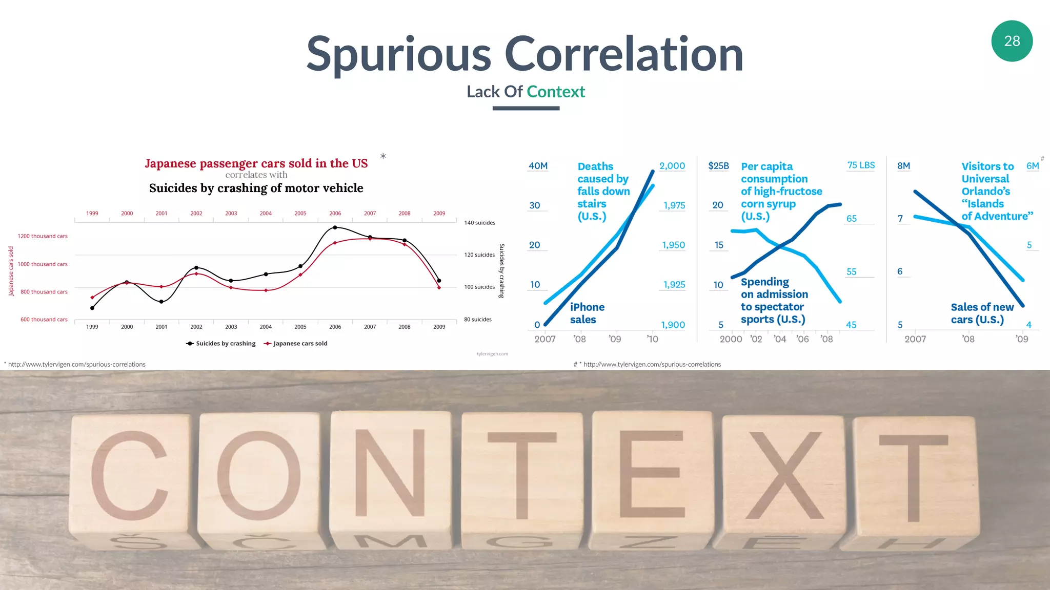 28
Spurious Correlation
Lack Of Context
* http://www.tylervigen.com/spurious-correlations
*
# * http://www.tylervigen.com/spurious-correlations
#
 